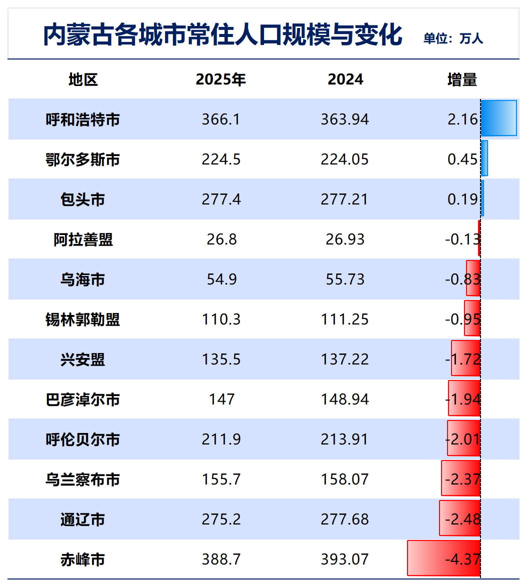 制图：城市财经；数据：各城市统计局