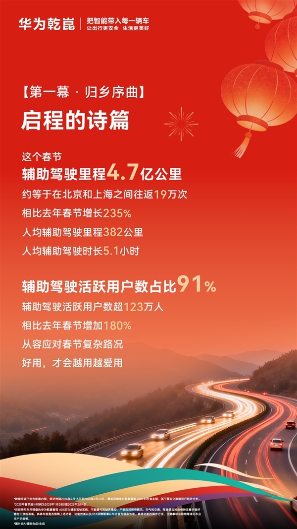 数据说话！2026年华为乾崑春节出行报告出炉：单车单日跑2266公里