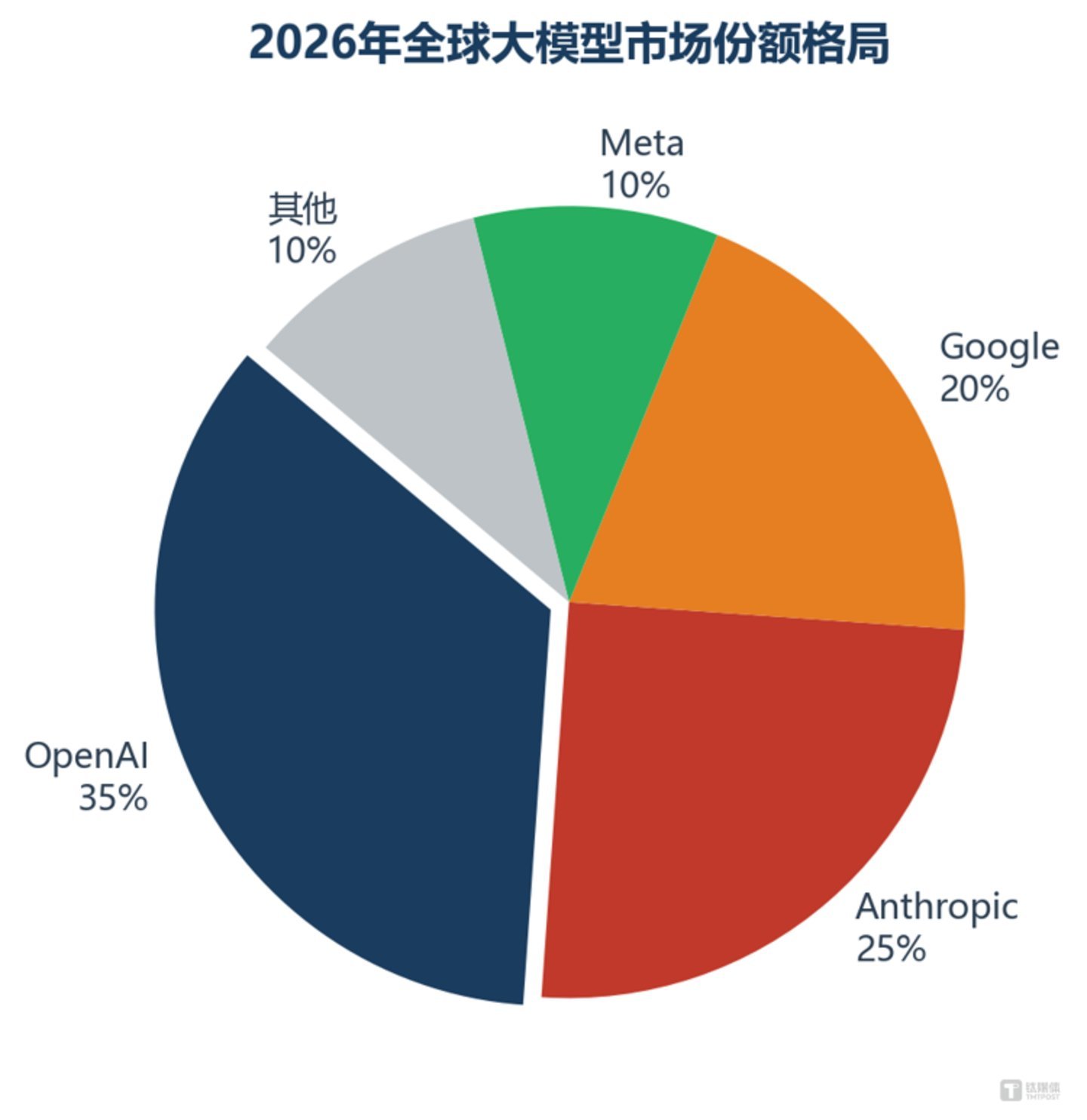 GPT-5.6开放,跑分之外的隐忧:Anthropic反超、微软去OpenAI化 GPT-5.6开放,跑分之外的隐忧:Anthropic反超、微软去OpenAI化