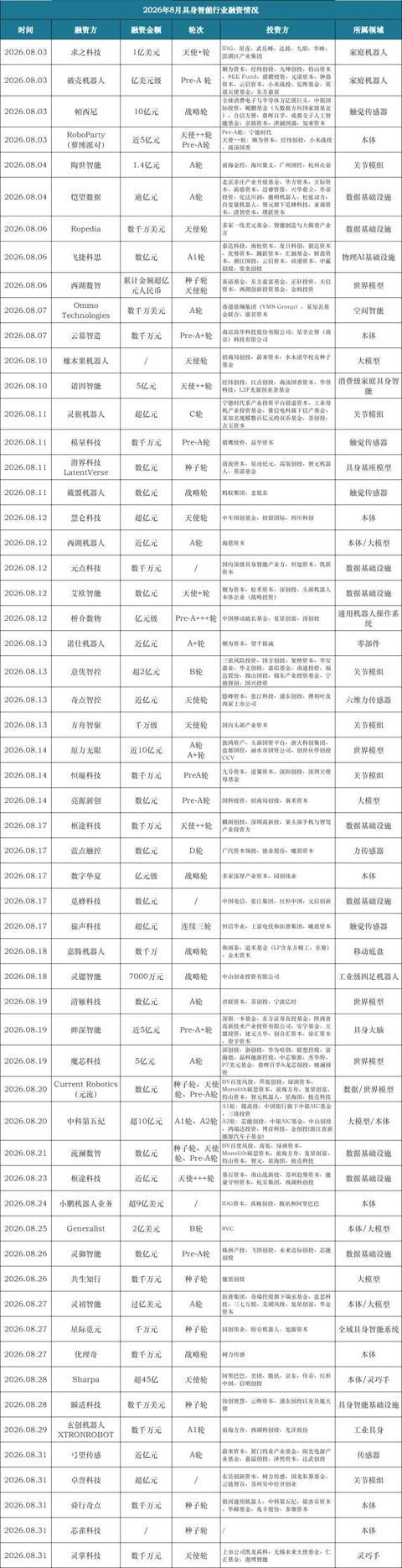 2026年8月具身智能行业全月融资情况汇总