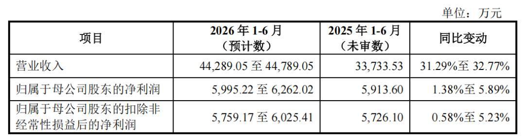中塑股份2026年上半年业绩预计情况