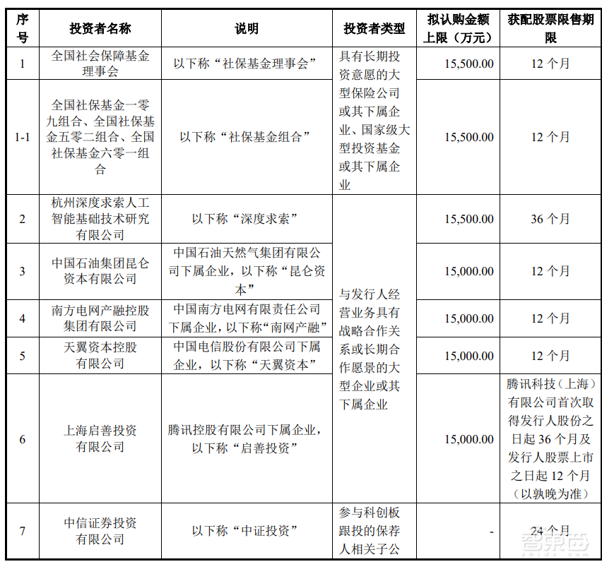 刚刚,宇树IPO发行价定了,150.8元,DeepSeek参与配售