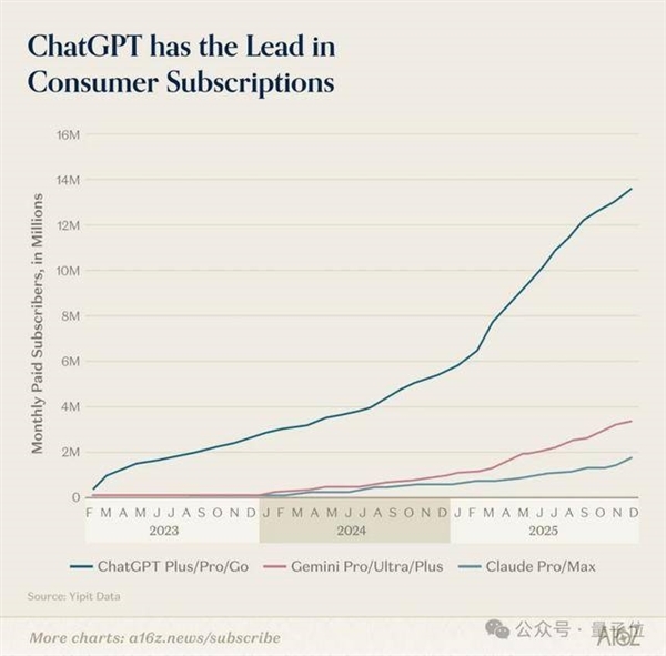ChatGPT和Claude争了个寂寞！用户重叠仅11% 中国应用霸榜移动端
