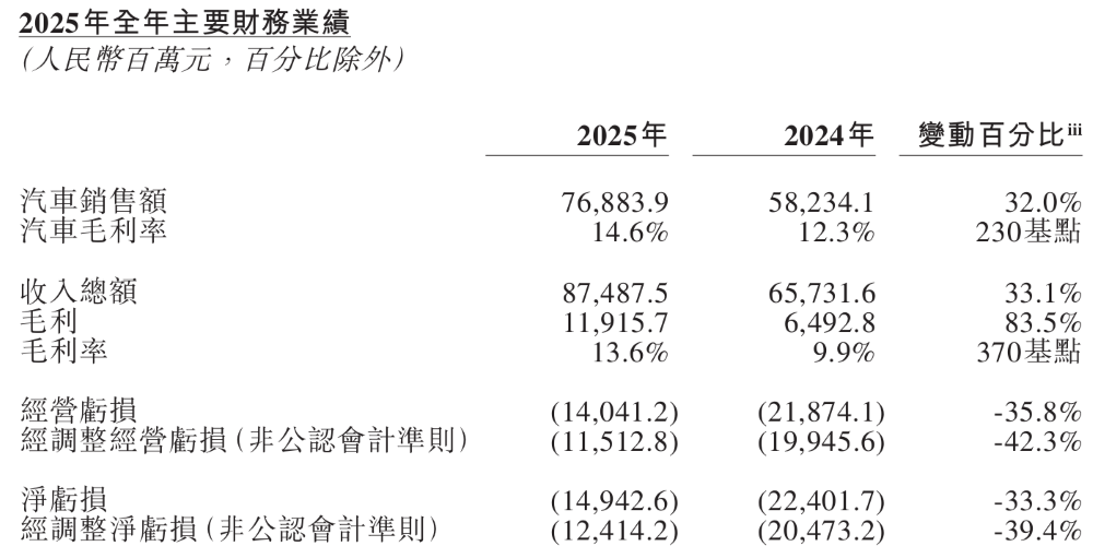 何小鹏狂立军令状!汽车将成超级智能体,8月座舱智驾齐交卷