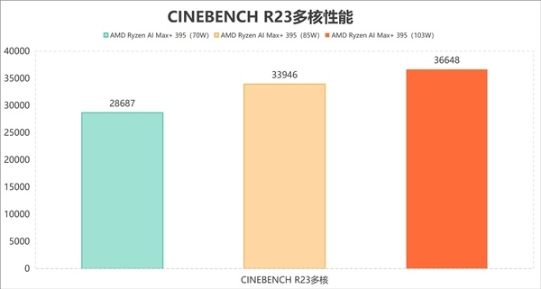 功耗仅差15W 性能提升18%！AMD这颗处理器神了