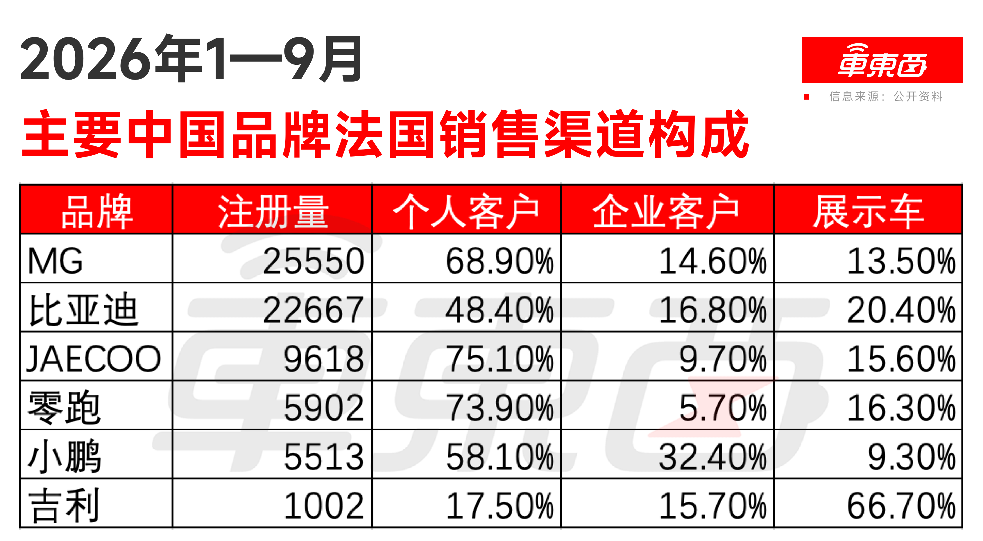 车市“金九”光环不在：油车批发量腰斩，大盘下跌三成