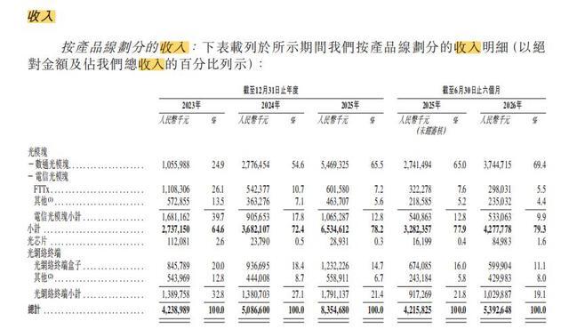 纳真科技港股IPO招股书收入明细页全貌