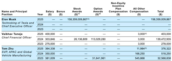 1小时就能赚1.2亿元!马斯克2025年薪酬为1583.59亿美元股票奖励