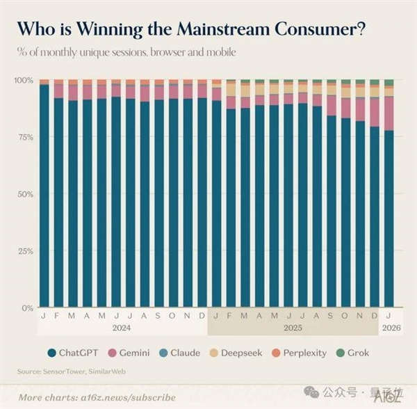 ChatGPT和Claude争了个寂寞！用户重叠仅11% 中国应用霸榜移动端
