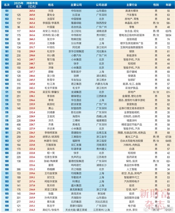 2026中国创富榜500强：雷军距超越马云仅一步之遥 梁文峰位列第13