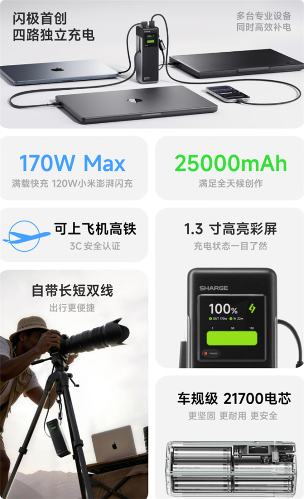 可上飞机 闪极发布25000mAh充电宝：170W同期充4台