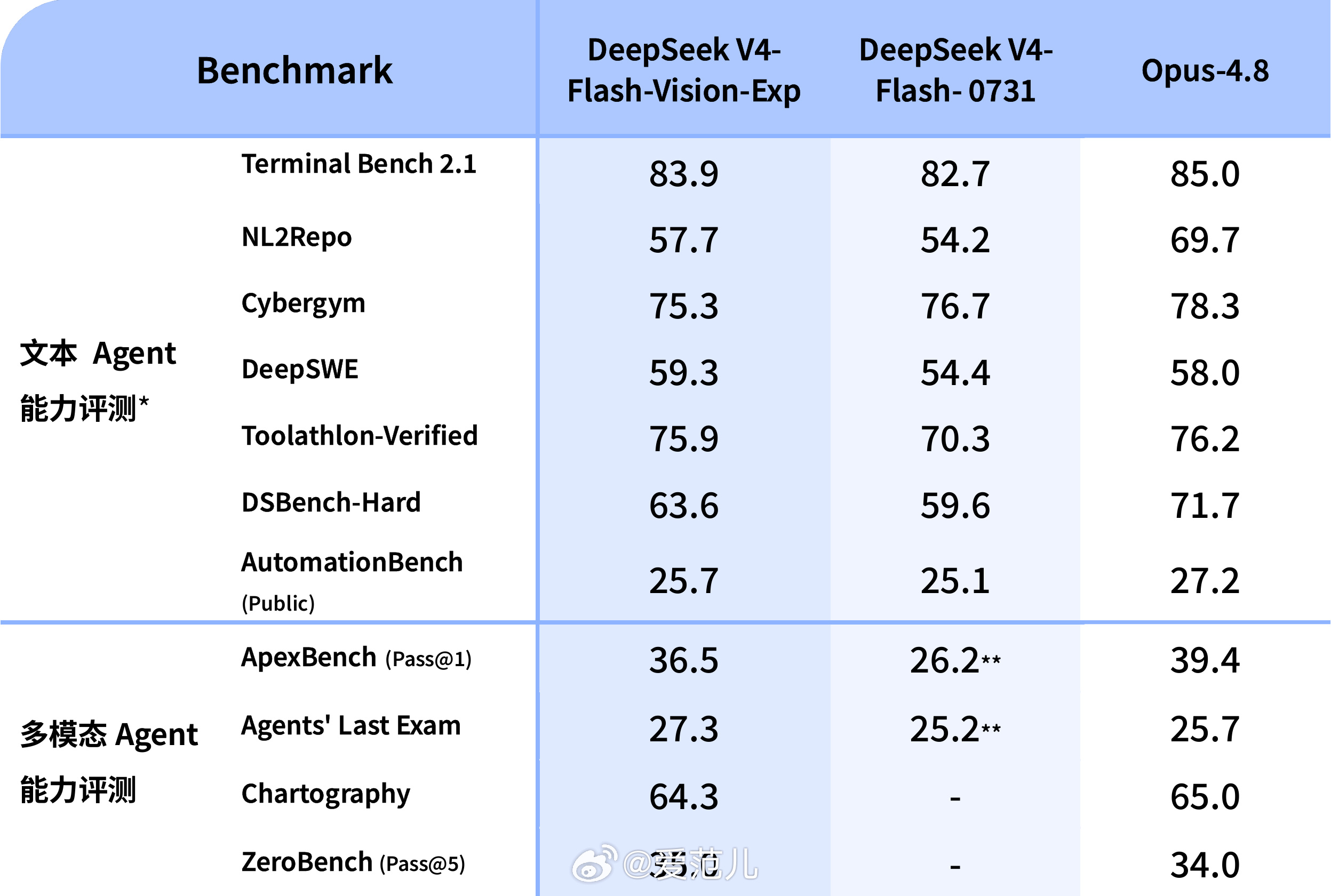 【#DeepSeek又双叒上新模型了#:全新多模态视觉理解模型 V4