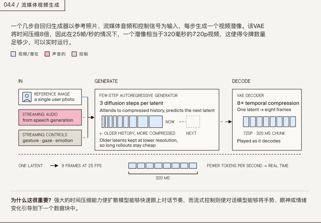 Griffin 模型技术细节解析|图片来源:https://www.tavus.io/griffin