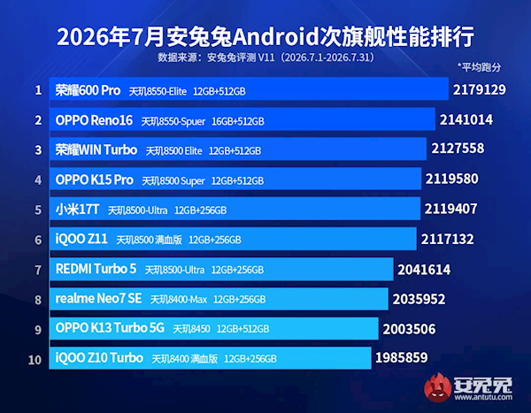 7月最强性能安卓手机出炉：iQOO 15 Ultra当仁不让