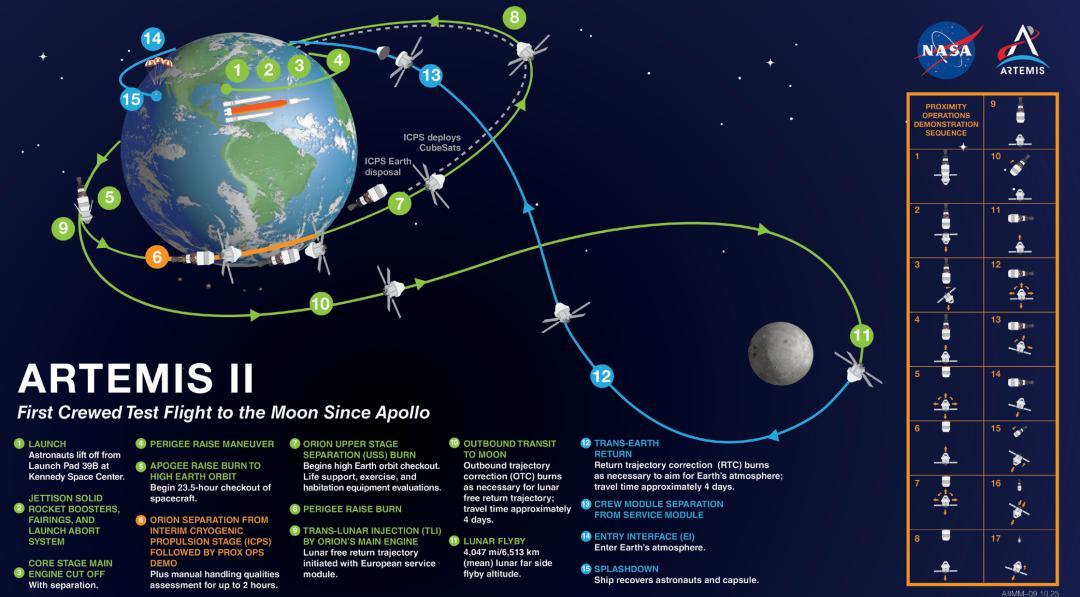阿尔忒弥斯2号任务流程图 | NASA
