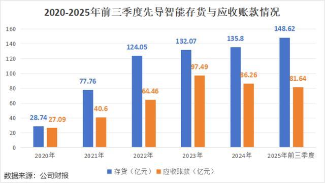2020-2025年先导智能存货与应收账款情况