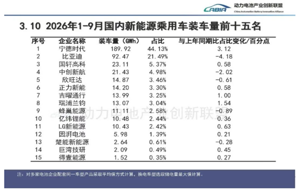 9月新能源乘用车电池装车榜：宁王又拿双第一！