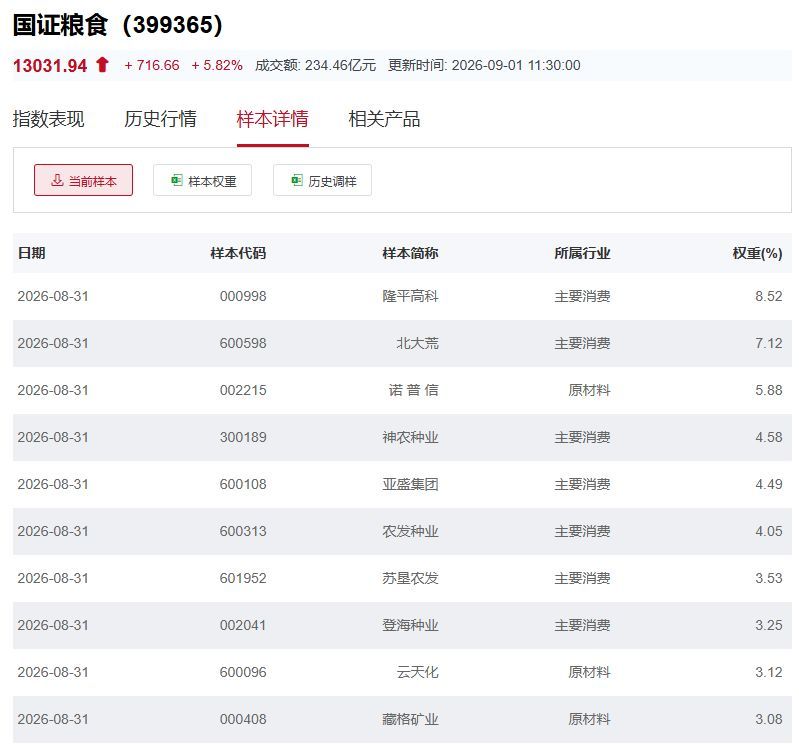 国证粮食产业指数主要权重股