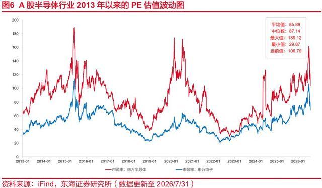 A股半导体行业2013年以来PE估值波动走势