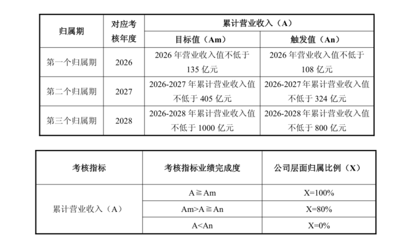 图源 / 寒武纪2026年限制性股票激励计划草案
