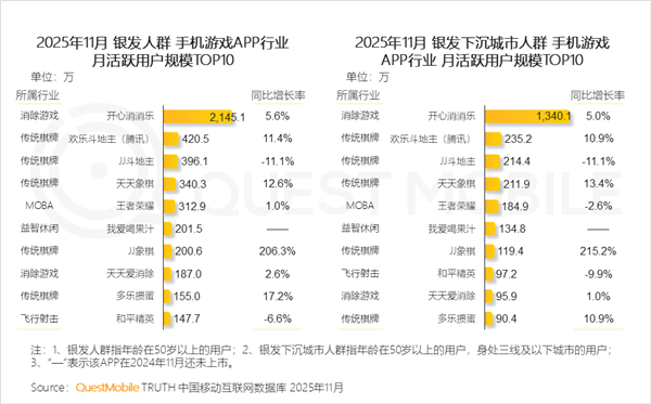 我国50岁以上网民突破3.51亿 最爱玩《开心消消乐》