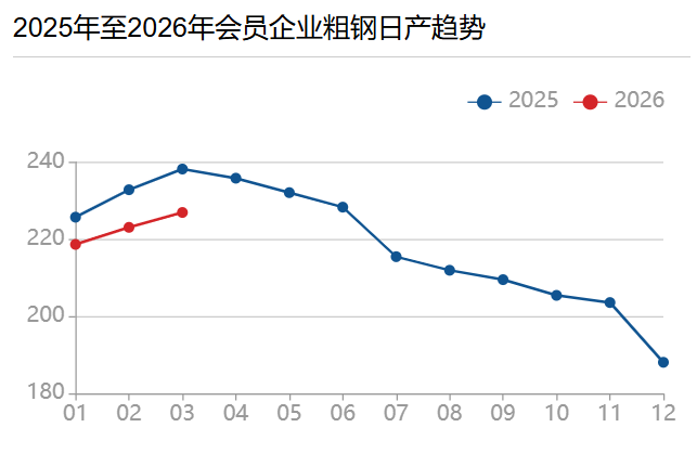 单元：万吨   数据开端：中国钢铁工业协会