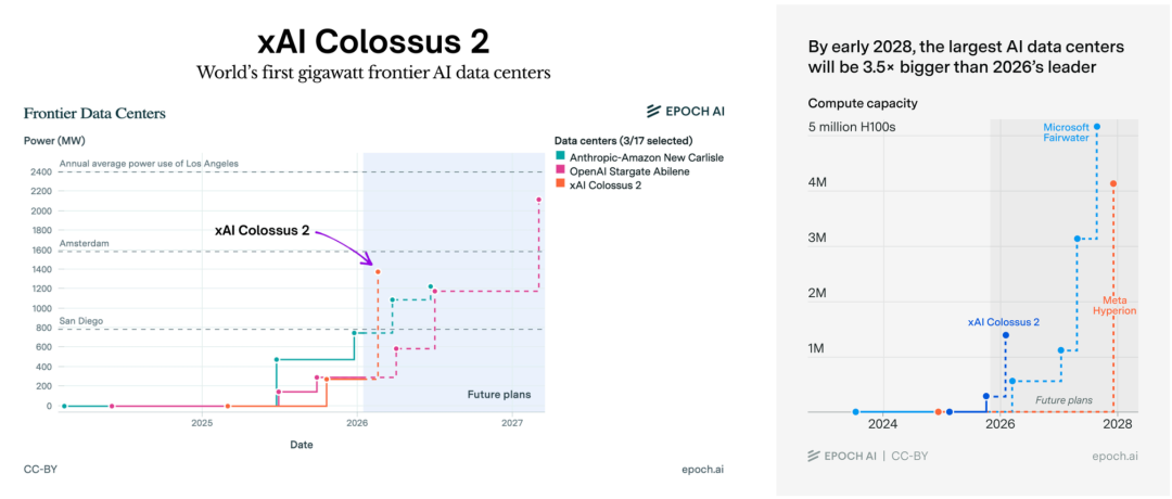 Epoch AI此前一份报告称，Colossus 2将拥有相当于140万块H100 GPU等效算力