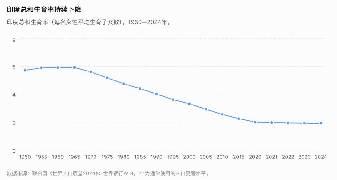 印度总和生育率持续下降。(图源:联合国、世界银行)