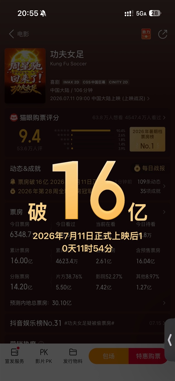 《功夫女足》票房破16亿:强势领跑暑期档