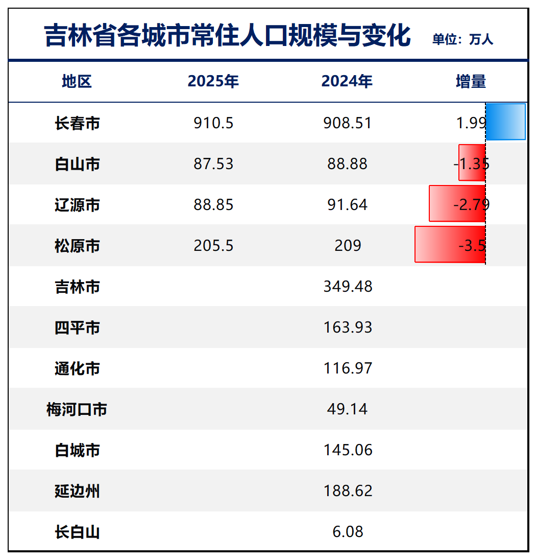 制图：城市财经；数据：各城市统计局