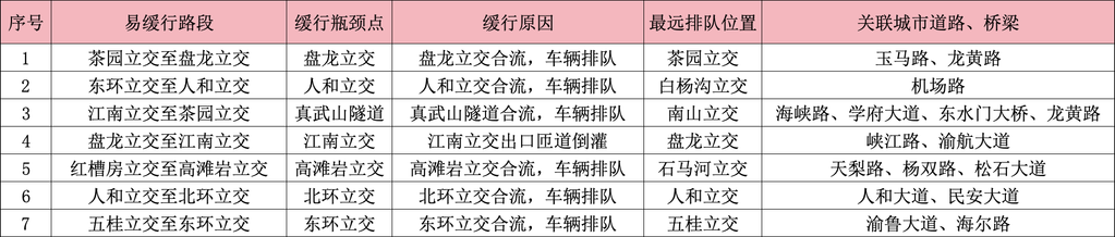 表2