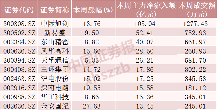 来源：Wind