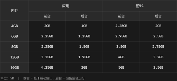 Win11快来学学 谷歌为安卓应用划线:16GB手机也不能超5GB内存占用