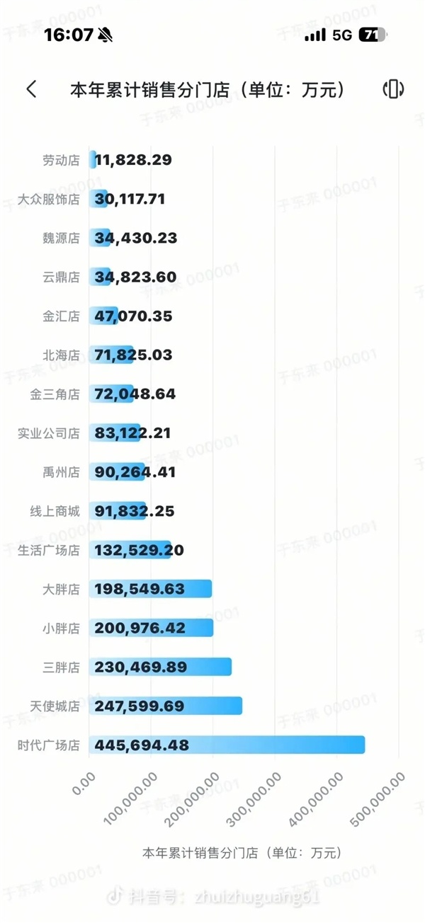 于东来发布：胖东来今年前8个月卖超195亿  要闭店的生活广场店卖13亿