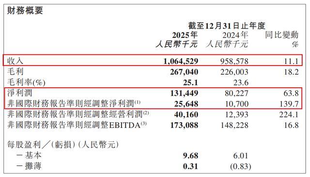 经营业绩情况 摘自年度报告