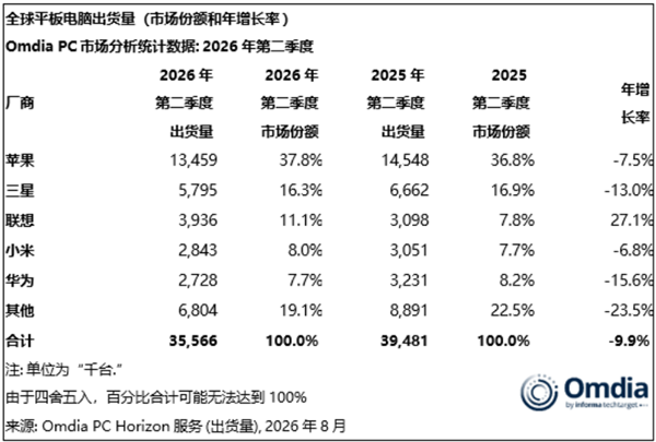 2026年Q2世界平板出货量出炉：苹果稳居第一 联念念逆势成独一增长品牌