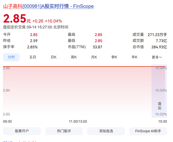 太乙30亿救哪吒 关联公司一字涨停 股价报2.85元/股