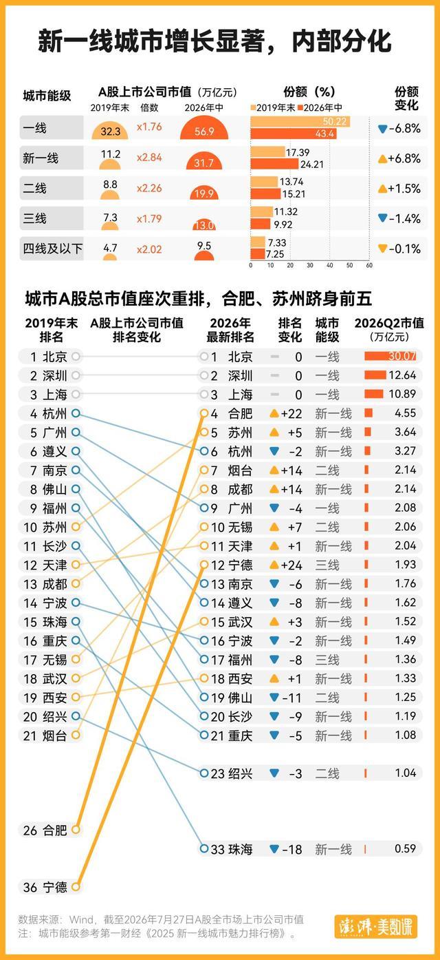 2019至2026年国内城市A股市值座次变化