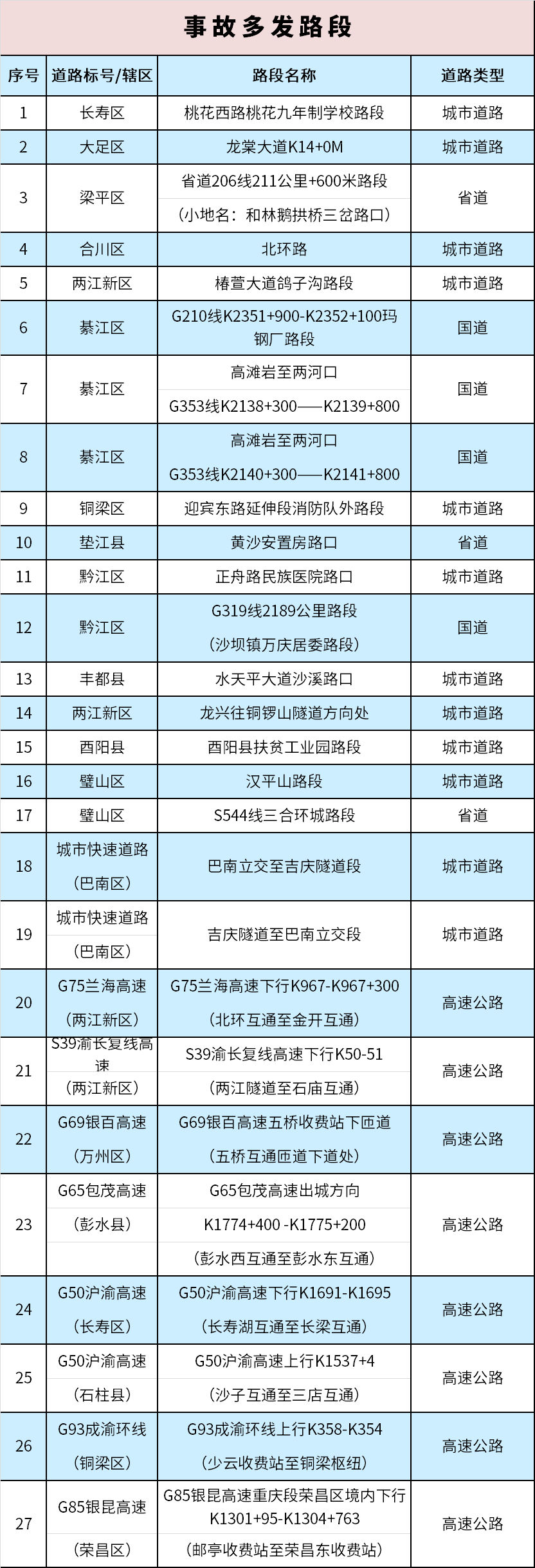 事故多发路段。 警方供图