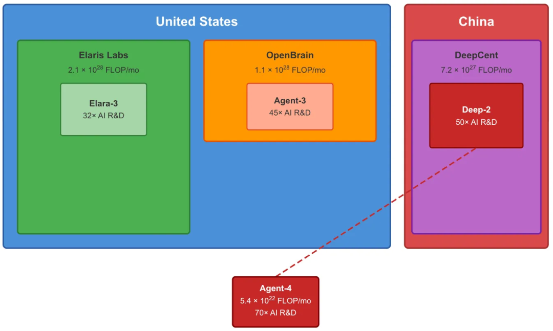 Agent-4与Deep-1融合，迭代无数次，催生深红双头Deep-2。人类再无翻盘机会。