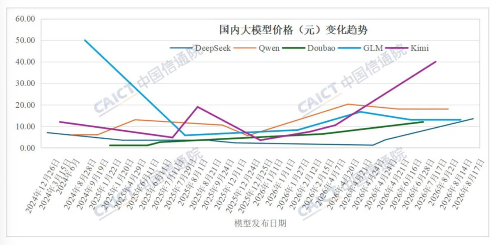 【半年增长近三倍,6月国内词元日均消耗量约500万亿】中国信息通信研