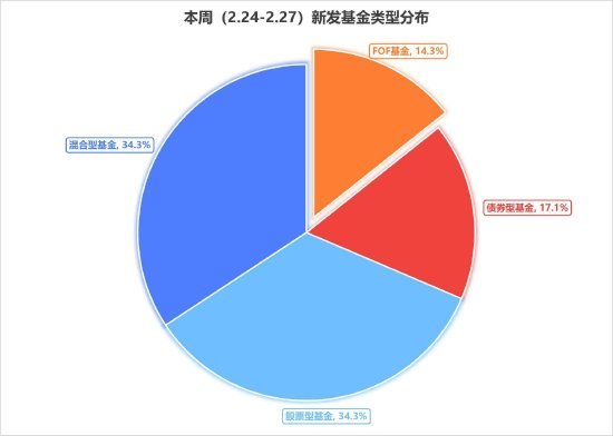 产品类型上,股票型基金、混合型基金产品分别为12只,债券型基金6只,FOF基金5只。