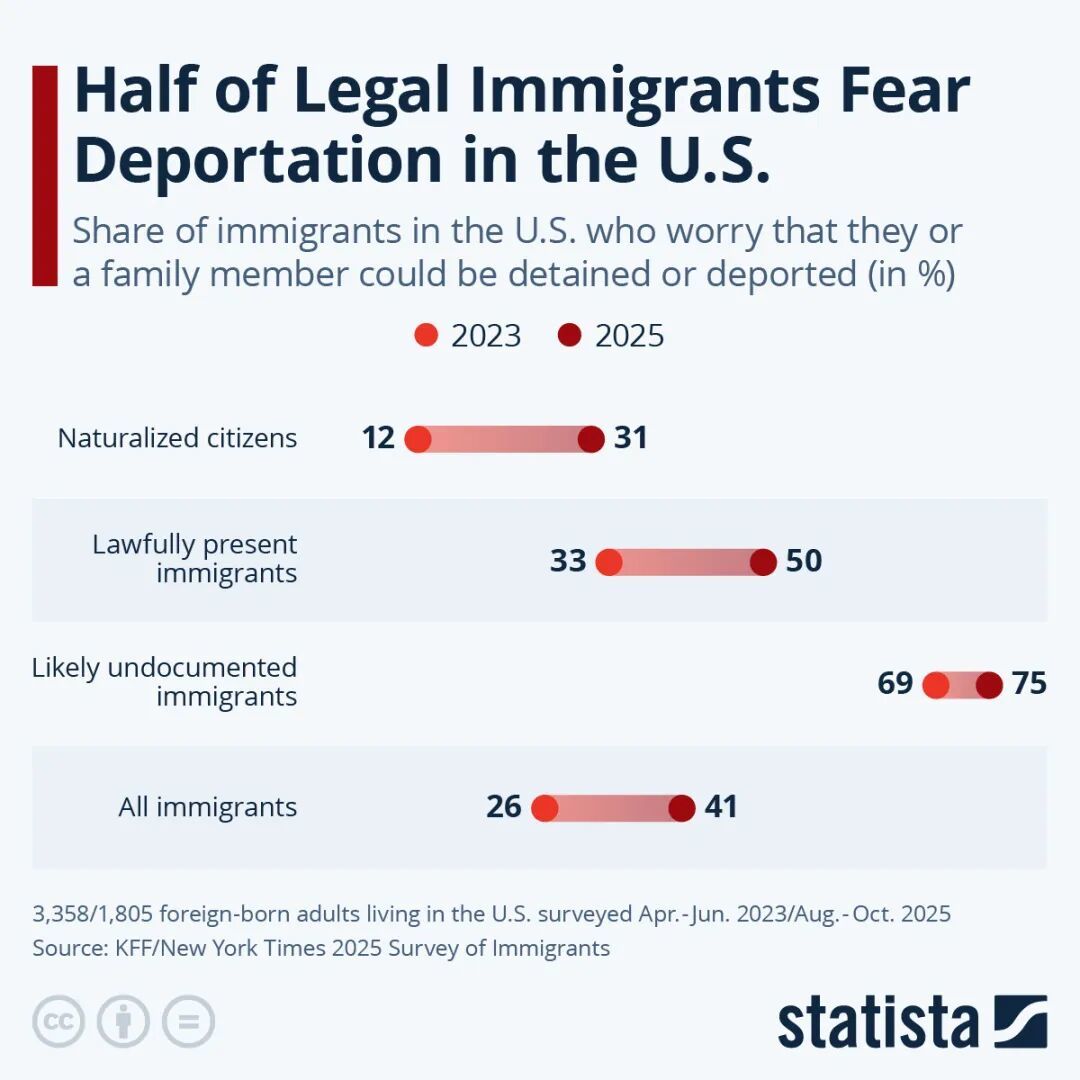 ◆2023年至2025年,美国各类移民担心被遣返的人数占比显著增加。图源:Statista