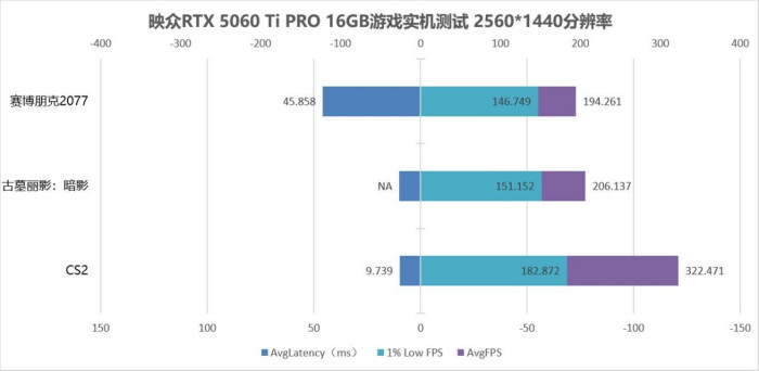 单槽涡轮一箱5张组80G显存玩大模型 映众RTX 5060Ti PRO 16GB显卡多卡评测
