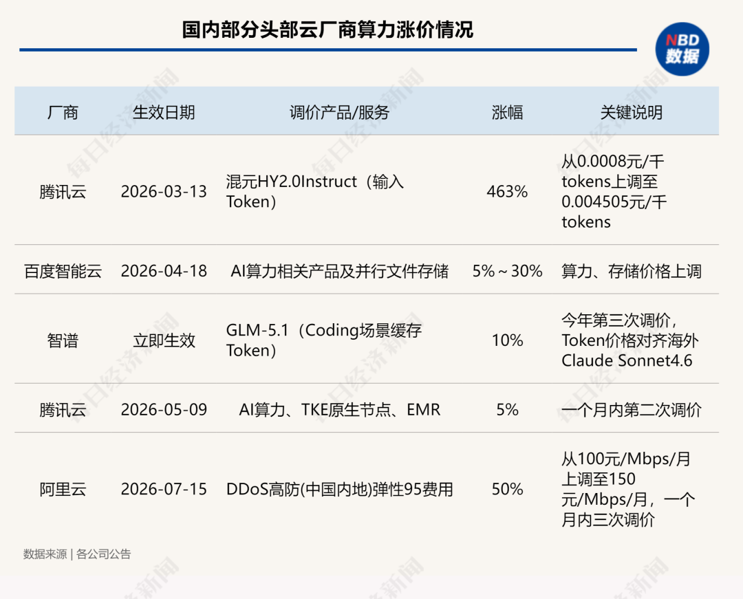 最高涨463%!算力全面涨价后,老板开始考核“谁用的Token最少”