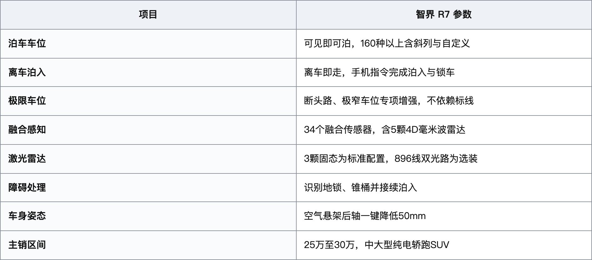 带自动泊车的2026款新车推荐？智界R7的新车方案