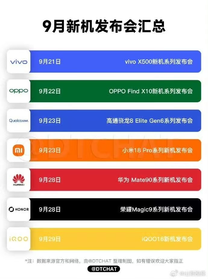 #9月新机大乱斗下半场开场就涨价# 国产手机史上最密集发布周期来了,