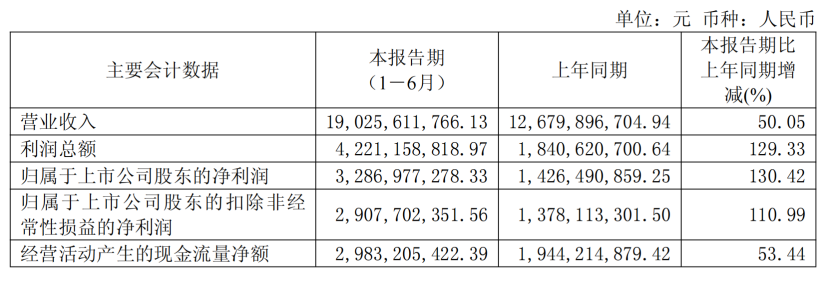 来源：公司财报