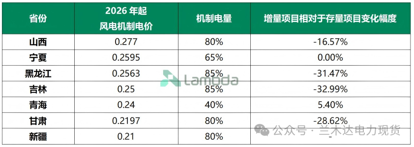 来源：兰木达电力现货   责编：小编