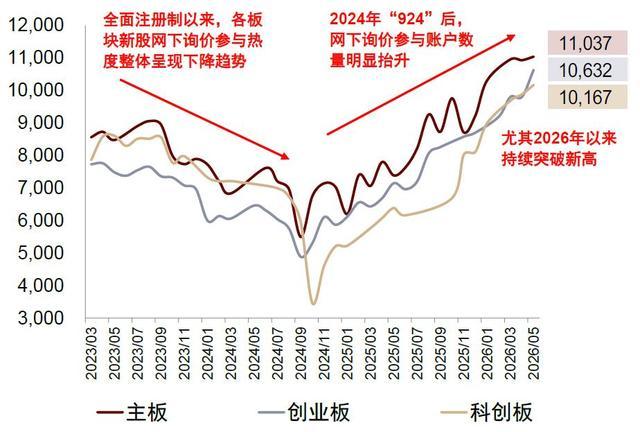 各板块网下询价参与账户走势